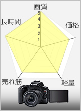 Canon EOS kiss X10　性能チャート