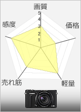 CASIO EX100pro　性能チャート