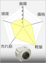 Cマウントカメラ　性能チャート
