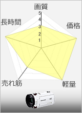 HDビデオカメラ　性能チャート