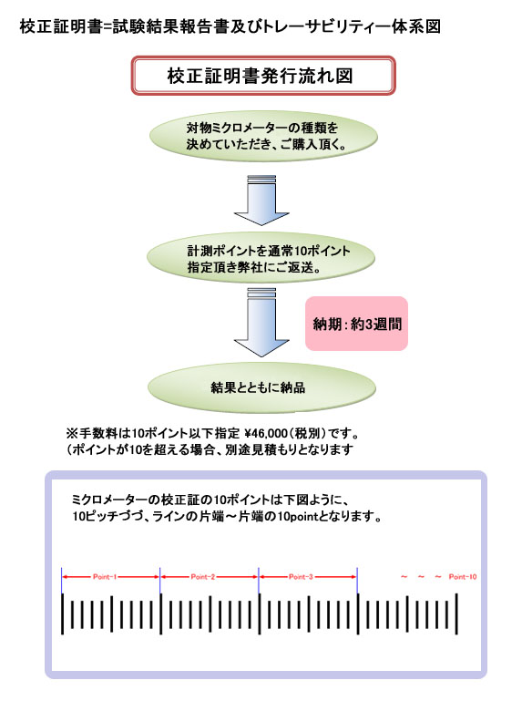 ミクロメーター　校正証明書